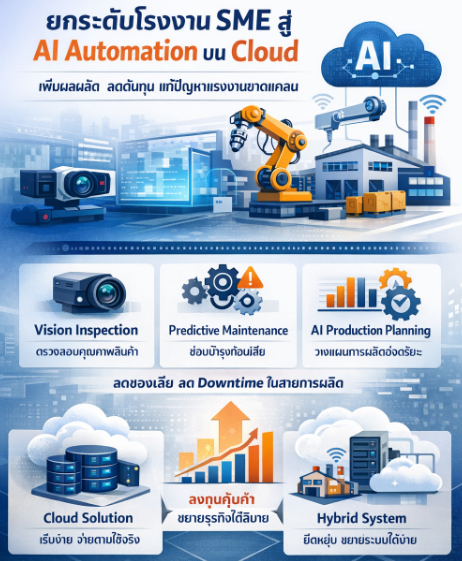 การเปลี่ยนแปลงโรงงาน SME เข้าสู่ โรงงาน อัตโนมัติเพื่อ เพิ่มผลผลิตและกำไรด้วย